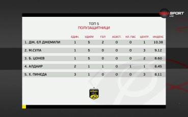 Полузащитниците на 1-ия кръг в efbet Лига (23.07.2024)