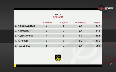 Вратарите на 2-ия кръг в efbet Лига