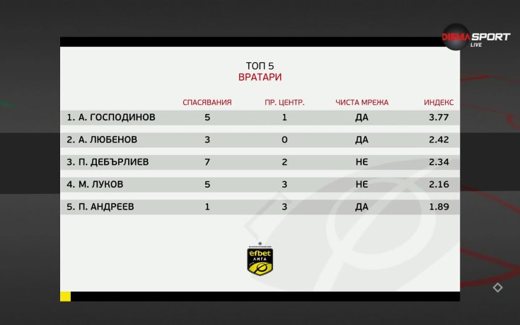 Вратарите на 2-ия кръг в efbet Лига