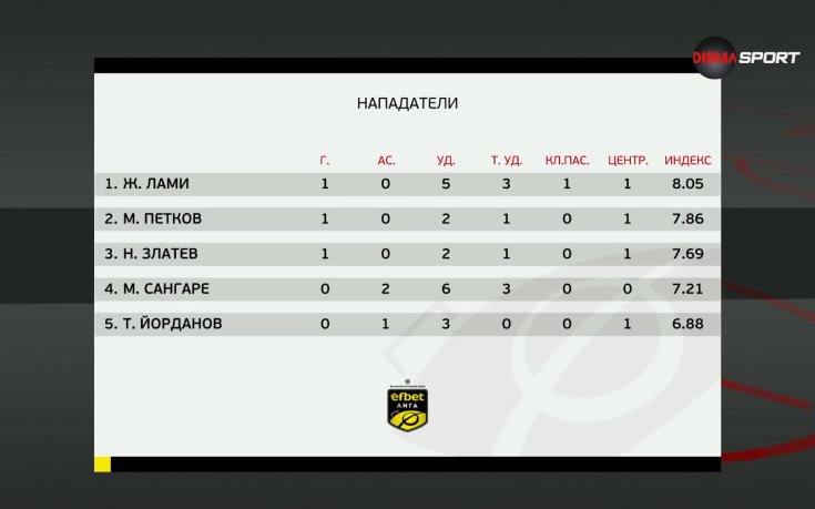 Най-добрите нападатели на 22-ия кръг в efbet Лига (видео)