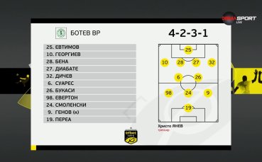 Ботев Враца - Крумовград /състави/