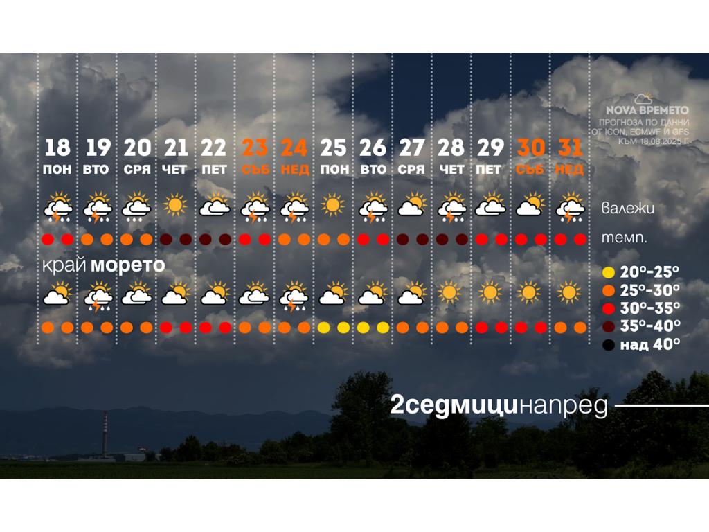 С какво време ще изпратим август
