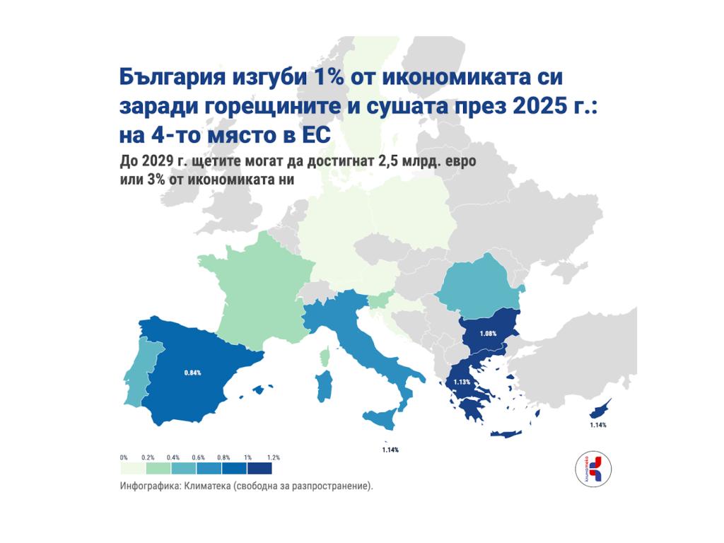 Сушата изяжда 1 процент от българската икономика през 2025 година