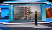 Прогноза за времето (09.10.2025 - обедна емисия)