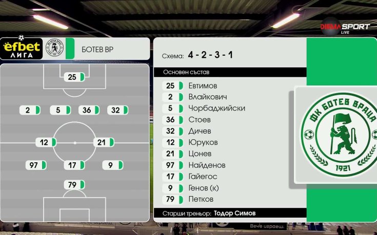 Локомотив Пловдив - Ботев Враца /състави/
