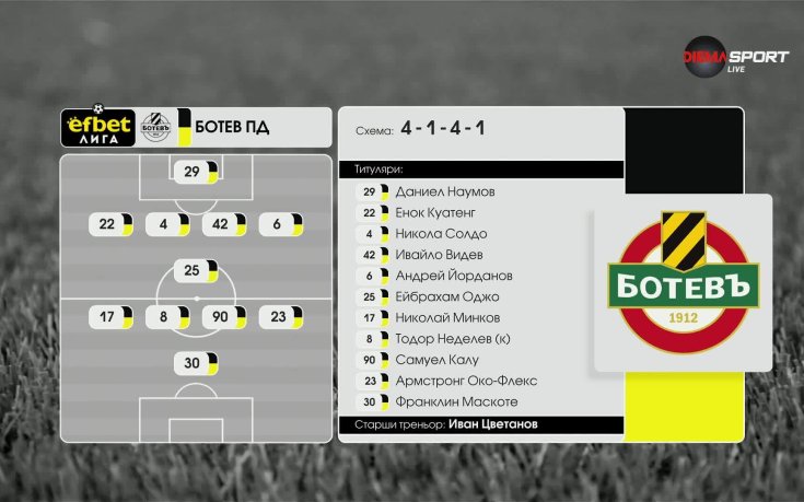 Локомотив Пловдив - Ботев Пловдив /състави/