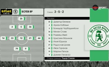 Ботев Враца - Спартак Варна /състави/