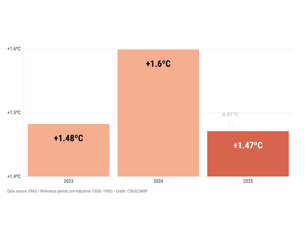 Средна температура през последните 3 години спрямо приетите за база прединдустриални нива