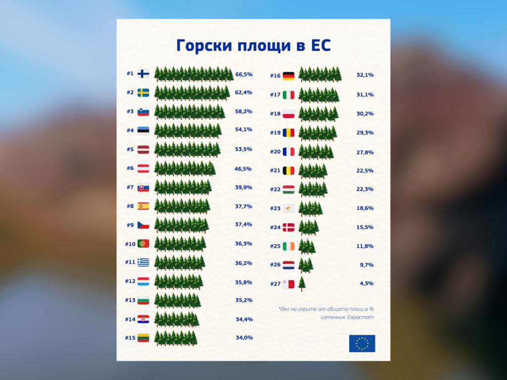 Горски територии в съотношение към общата площ на страните от ЕС