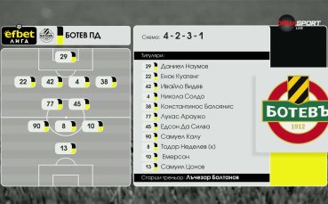 Ботев Пловдив - Спартак Варна /състави/