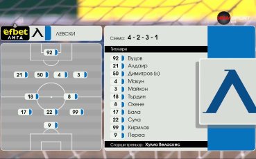 Добруджа - Левски /състави/