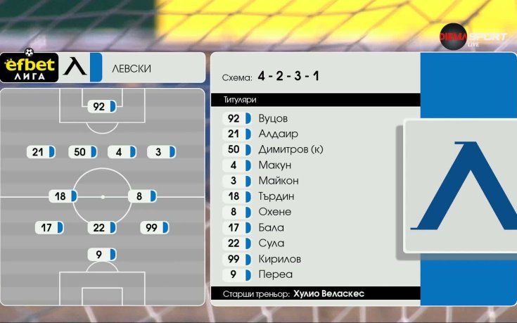 Добруджа - Левски /състави/