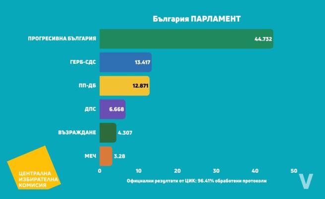 Oфициални резултати от ЦИК: „Прогресивна България” води убедително, битката е за второто място