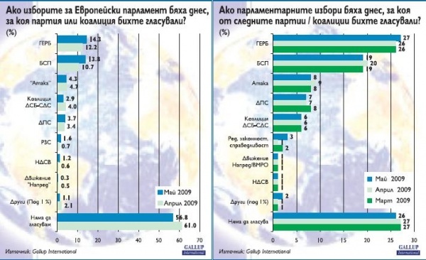 "Галъп": Шест партии с шанс за Народното събрание