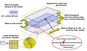 Нова алтернатива на твърдите дискове