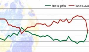 Според вас като цяло накъде върви България - към по-добро или към по-лошо?