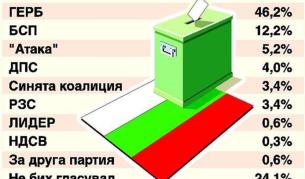 Ако днес имаше парламентарни избори, за кого бихте грасували?