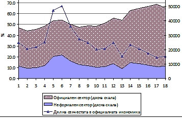 Сивата икономика е 20% от БВП 