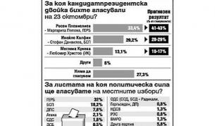 Плевнелиев - 35 до 45%, Калфин - 27-33%, Кунева - 11-17%