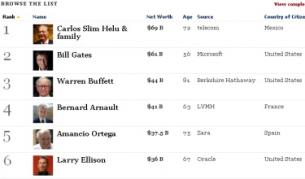 Милиардерите по света са рекорден брой