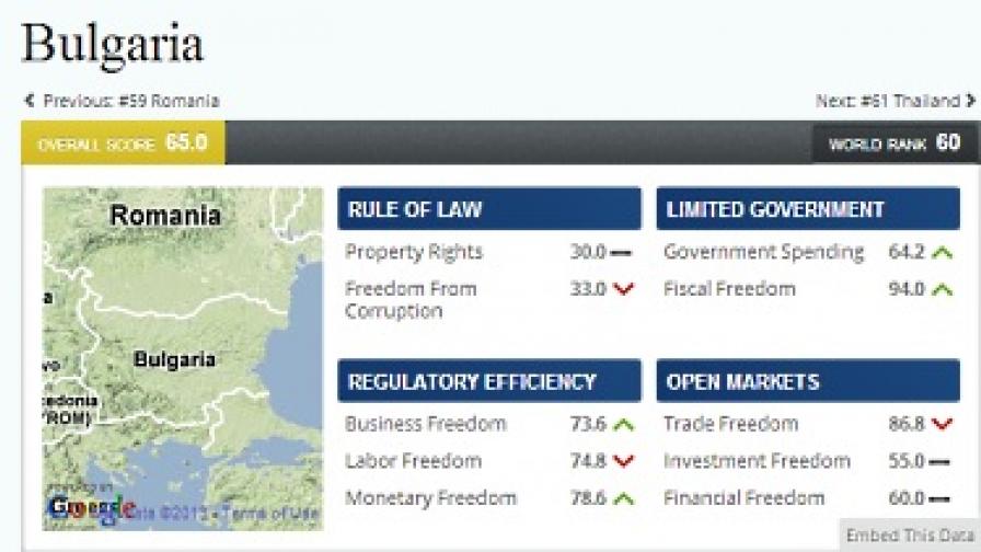 България - 60-а по икономическа свобода в света