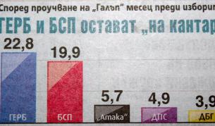 Графиката за резултатите от проучването на "Галъп"