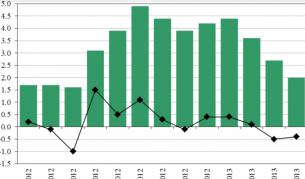 Инфлацията за съответния месец спрямо същия месец на предходната година и спрямо прдходния месец (графиката в черно)