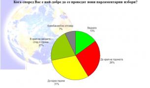 Галъп: Мнозинството смята, че правителството не трябва да има пълен мандат