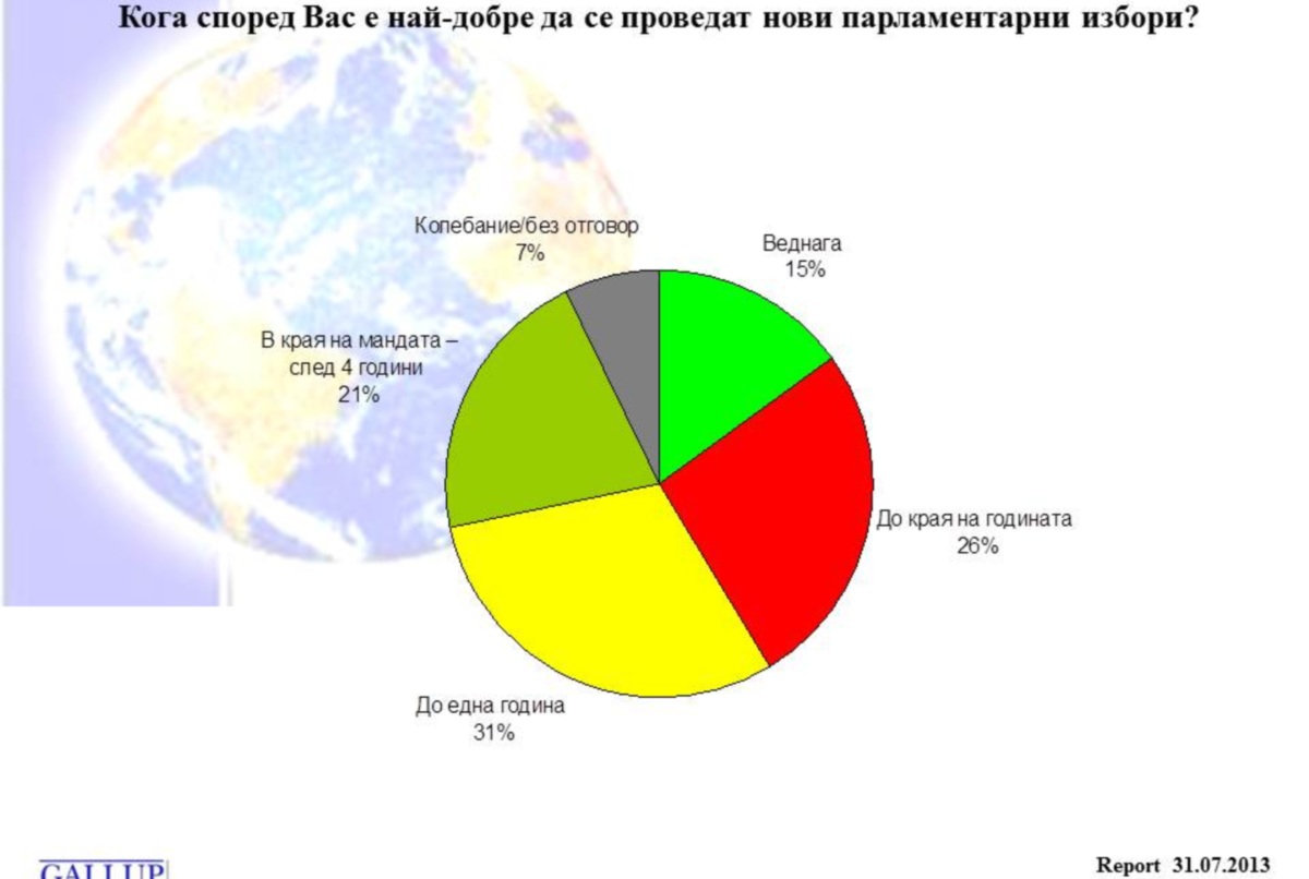 Галъп: Мнозинството смята, че правителството не трябва да има пълен мандат